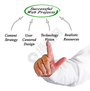 成功的Web项目图图片