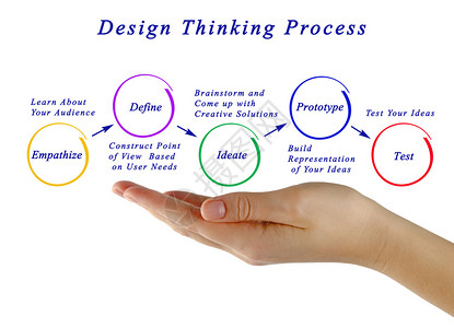 设计思维过程图高清图片