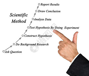 科学方法图图片