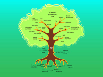 互联网营销树