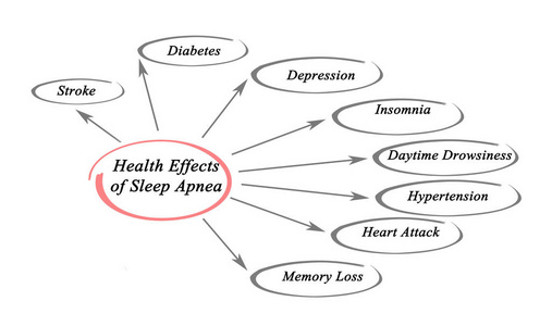 睡眠呼吸暂停对健康的影响图片