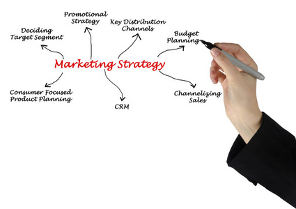 市场营销战略的关系图图片