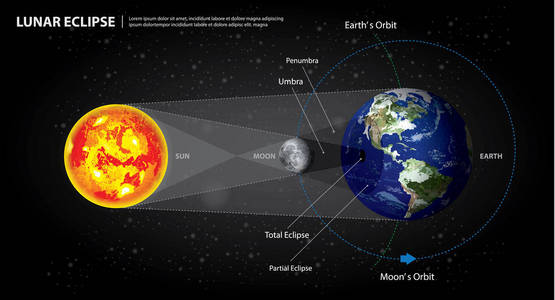月蚀太阳地球和月亮矢量插图