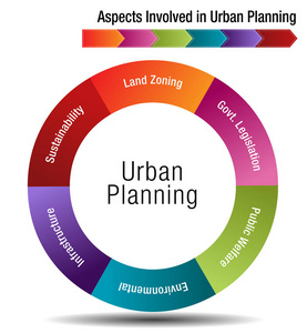 城市规划涉及的几个方面图片
