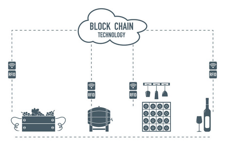 Blockchain。Rfid 技术。从生产到购买的酿酒