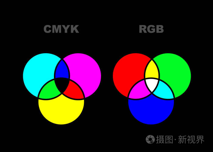 解释 Cmyk 和 Rgb 颜色模式差异的向量图。孤