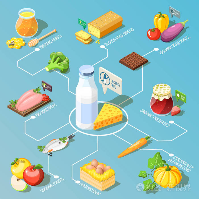 有机食品等距流程图