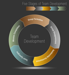 五阶段团队发展图片