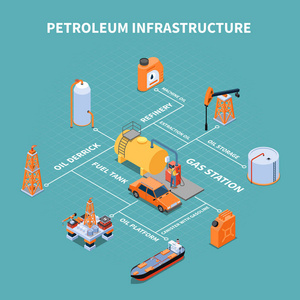 石油基础设施等点流程图