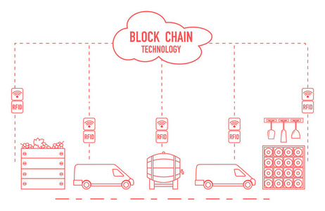 Blockchain。Rfid 技术。从生产到购买的酿酒