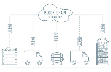 Blockchain。Rfid 技术。从生产到购买的酿酒