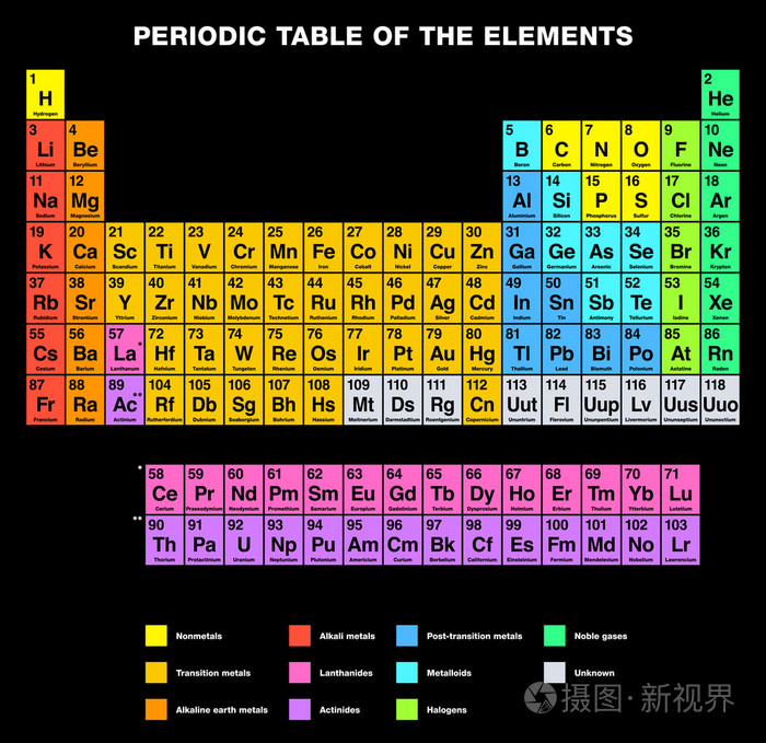 元素周期表中的元素英文标签