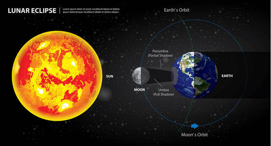 月蚀太阳地球和月亮矢量插图