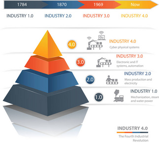 工业4.0 第四工业. 彩色金字塔图。用于图表和演示文稿
