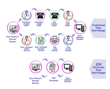 数据交换 Edi 与传统