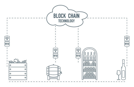 Blockchain。Rfid 技术。从生产到购买的酿酒