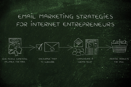 互联网企业家电子邮件营销策略的概念