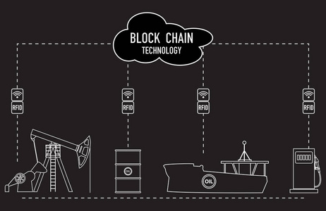 Blockchain。Rfid 技术。石油产品的提取运输贮存销售。从供应商到消费者