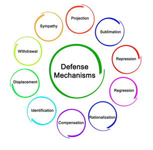 防御机制的关系图