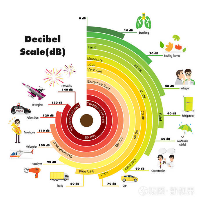 分贝标度