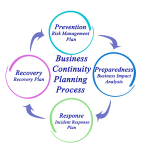 业务连续性规划流程