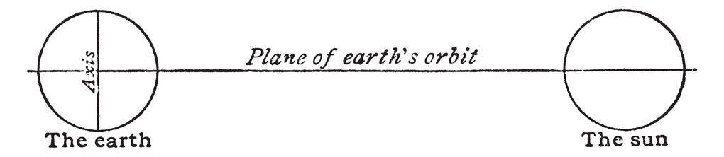 s tilted Axis and imaginary line drawn from sun to earth is pend