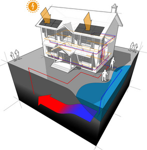 以地下水热泵为能源的经典殖民住宅的三维图示，用单井供暖，并处置到湖泊或河流，屋顶上的光伏电池板作为额外电能的来源