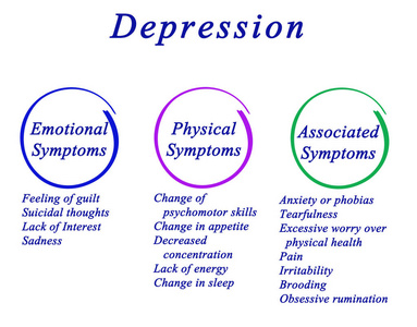 抑郁症状的类型