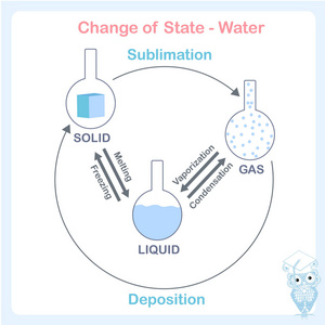 不同状态的水方案。 固体液体气体图像设计元素股票矢量插图易于教育网页印刷为生物为物理课程