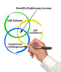 健康 快乐和成功的来源