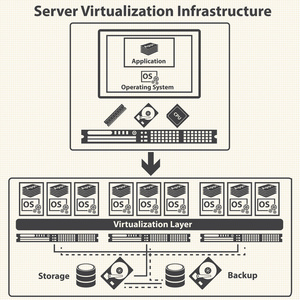 系统基础架构和虚拟化管理控制