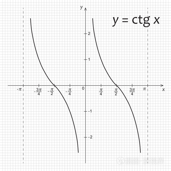 数学函数余切的关系图