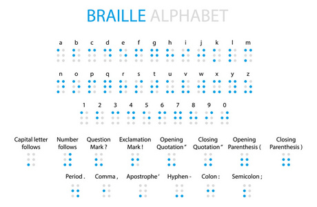 布莱叶盲文和莫尔斯电码的字母表