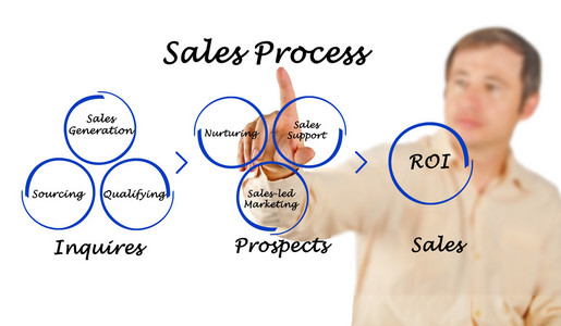 销售过程的关系图