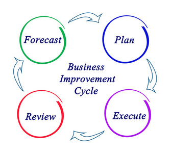 商业改进周期的关系图