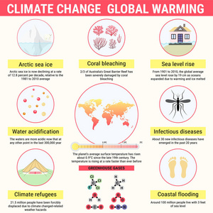 全球变暖和气候变化矢量信息图图片