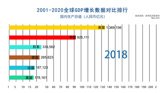 世界各国20年GDP增长数据动态AE模板视频