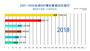 世界各国20年GDP增长数据动态AE模板45秒视频