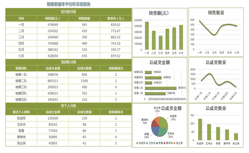 销售数据年中分析