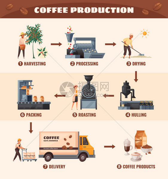 咖啡生产海报与加工烘焙符号卡通矢量插图图片