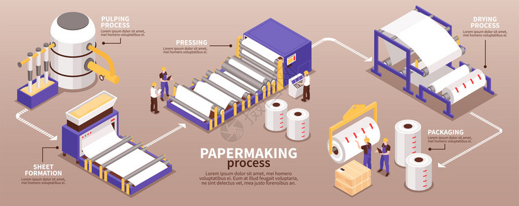 纸张制造工艺等距信息图窄横幅制浆干燥片包装矢量插图图片