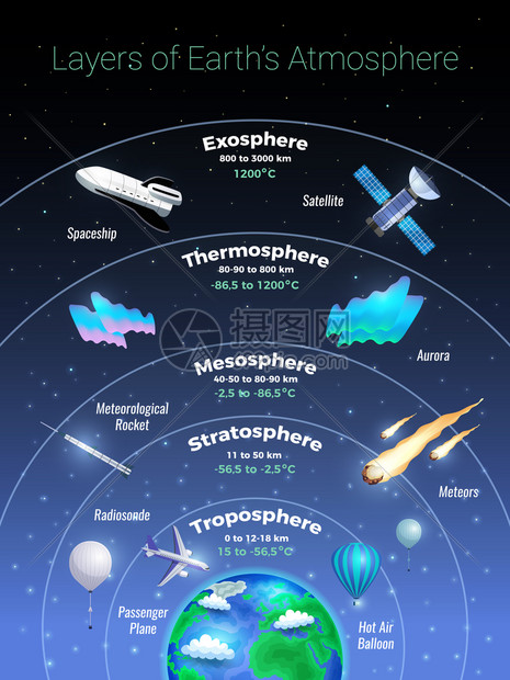 地球大气层的层层海报与外圈平流层符号平矢量插图图片