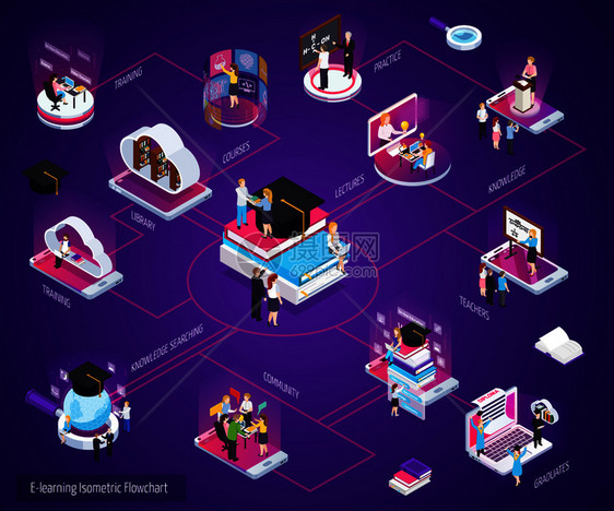 电子学远程家庭学线教育辉光等距流程图与虚拟图书馆培训毕业生矢量插图图片