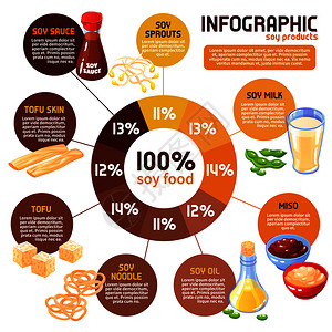 大豆产品信息图表与传统大豆食品消费统计,如豆芽豆腐酱等卡通矢量插图图片