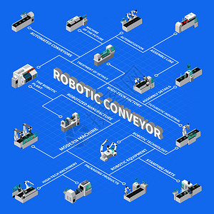 工业机器人自动化等距流程图成与半自动机械手的孤立图标可编辑文本矢量插图机器人输送机等距流程图图片