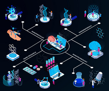 纳米技术等距流程图科学家医学研究材料创造的黑暗梯度背景矢量插图纳米技术等距流程图图片