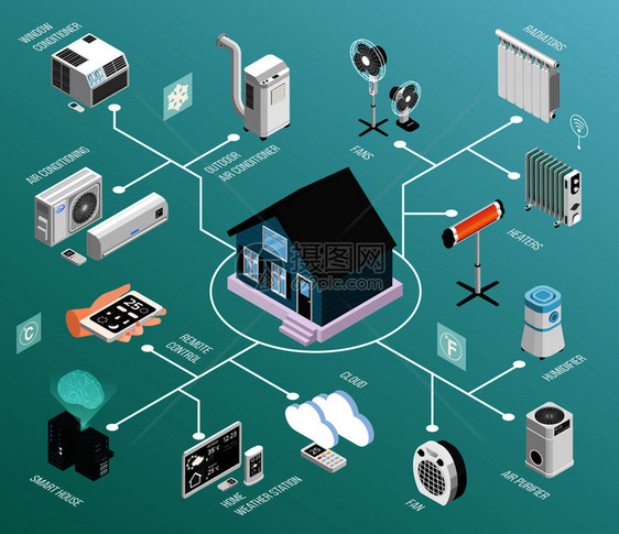 智能家居气候等距流程图与遥控加热散热器冷却空调气象站矢量图家庭气候等距流程图图片