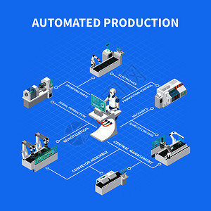 工业机器人等距成与文本图标机器人制造商工业设施矢量插图自动化生产等距流程图图片
