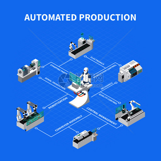 工业机器人等距成与文本图标机器人制造商工业设施矢量插图自动化生产等距流程图图片