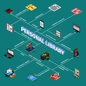 阅读图书馆流程图与个人图书馆符号等距矢量插图图片